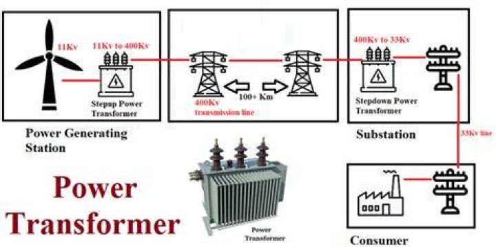 Does a transformer require power?