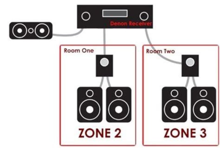How do I control the zones in Denon?