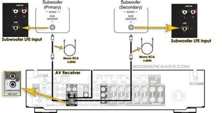How do you connect a subwoofer to a receiver?