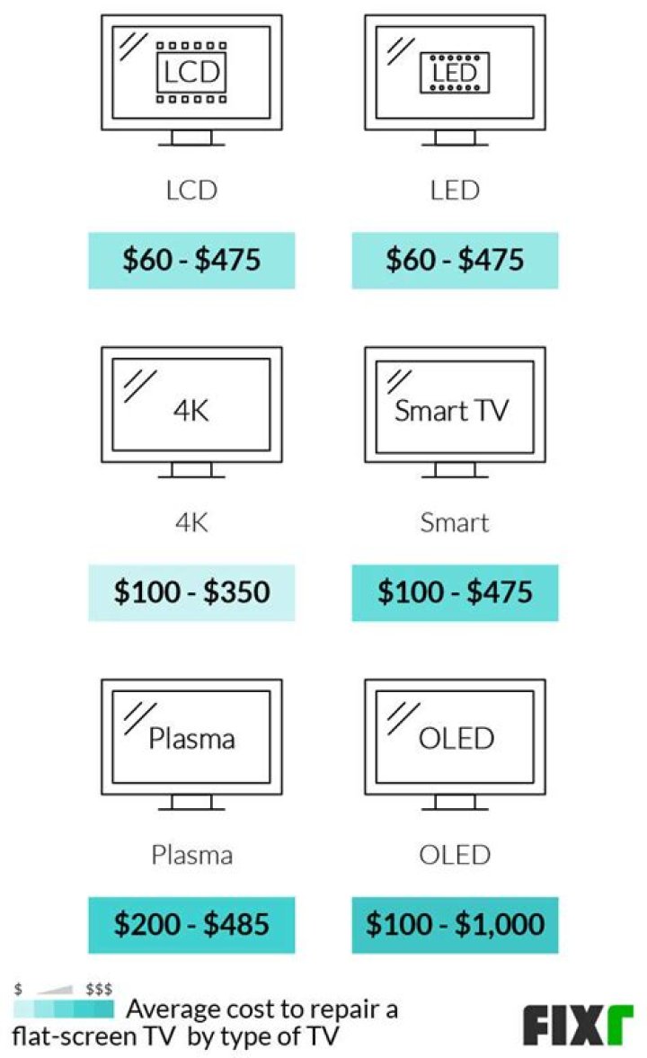 How much does it cost for someone to fix a TV?