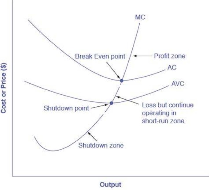 How to calculate the shutdown point in microeconomics?
