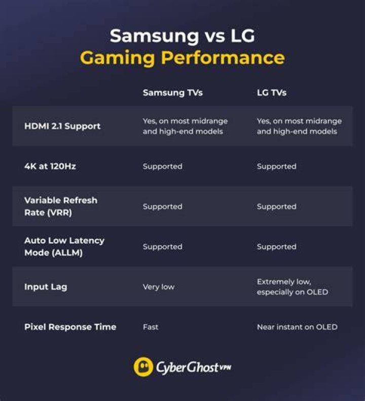 What do Samsung TVs support 4K 120Hz game mode?
