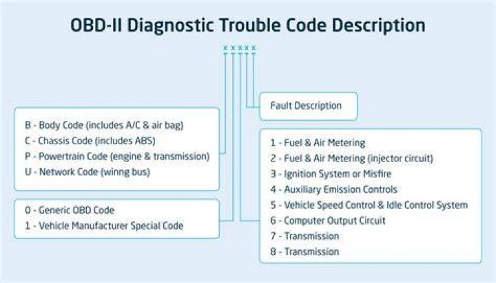 What do you need to know about DTC codes?
