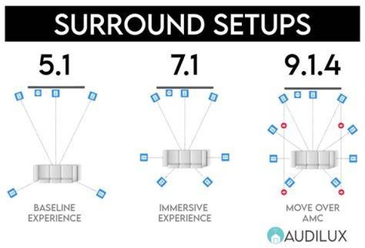What is the best format for surround sound?