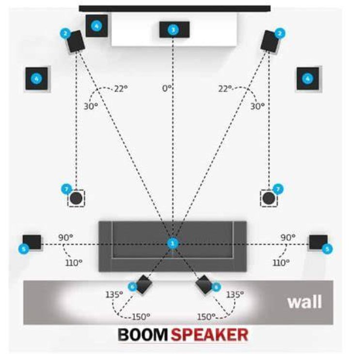 Which direction should surround speakers face?